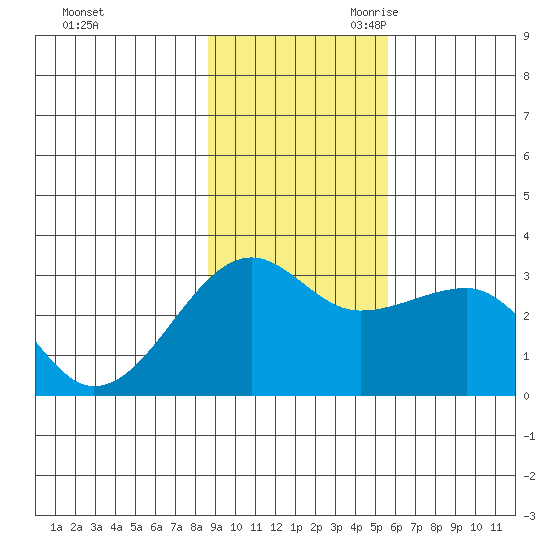 Amukta Island tide chart for Sunday, November 10, 2024