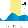 Amukta Island tide chart for Sunday, November 10, 2024