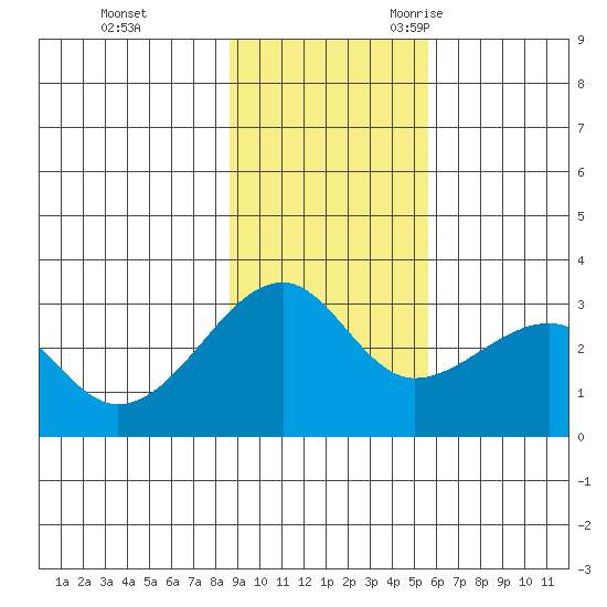 Amukta Island tide chart for Monday, November 11, 2024