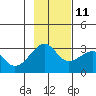 Amukta Island tide chart for Monday, November 11, 2024