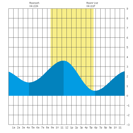 Amukta Island tide chart for Tuesday, November 12, 2024