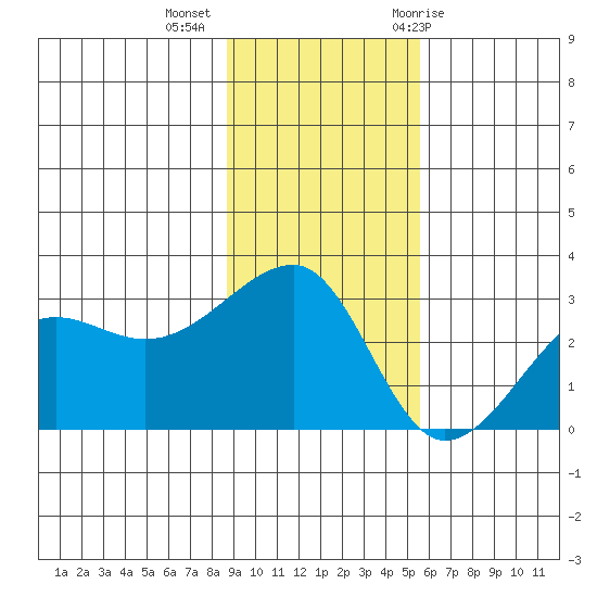 Amukta Island tide chart for Wednesday, November 13, 2024