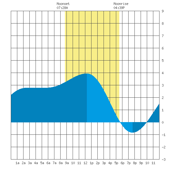 Amukta Island tide chart for Thursday, November 14, 2024