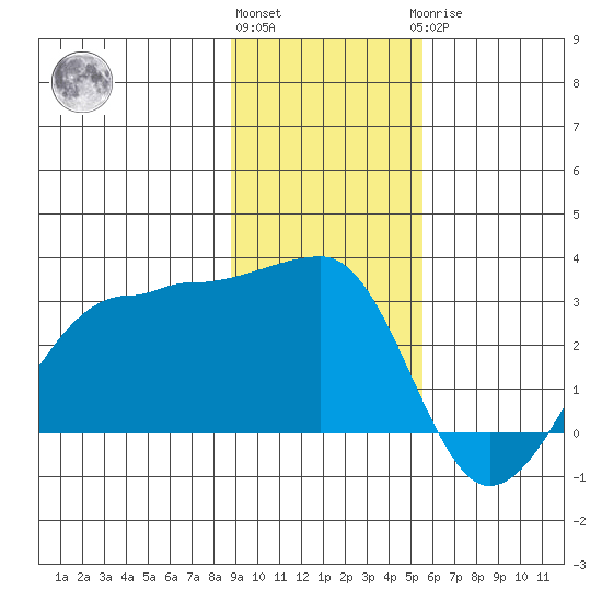Amukta Island tide chart for Friday, November 15, 2024