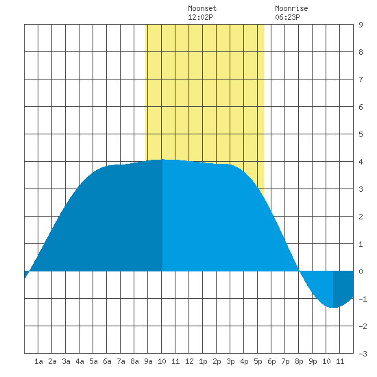 Amukta Island tide chart for Sunday, November 17, 2024