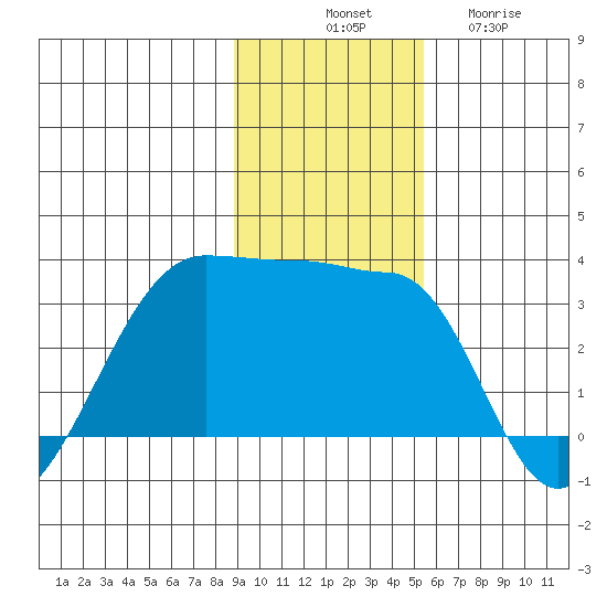 Amukta Island tide chart for Monday, November 18, 2024