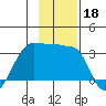Amukta Island tide chart for Monday, November 18, 2024