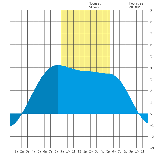 Amukta Island tide chart for Tuesday, November 19, 2024