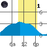 Amukta Island tide chart for Friday, November 1, 2024