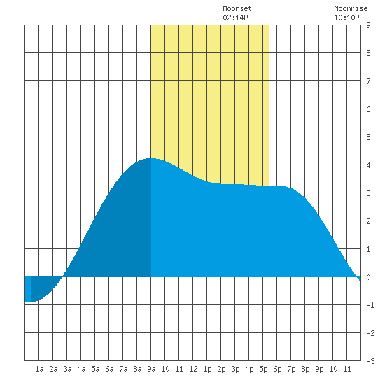 Amukta Island tide chart for Wednesday, November 20, 2024