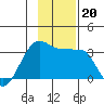 Amukta Island tide chart for Wednesday, November 20, 2024