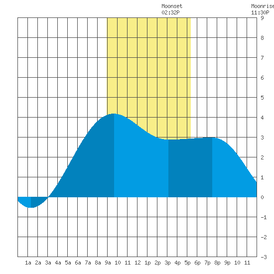 Amukta Island tide chart for Thursday, November 21, 2024