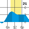 Amukta Island tide chart for Thursday, November 21, 2024