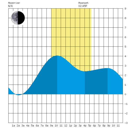 Amukta Island tide chart for Friday, November 22, 2024