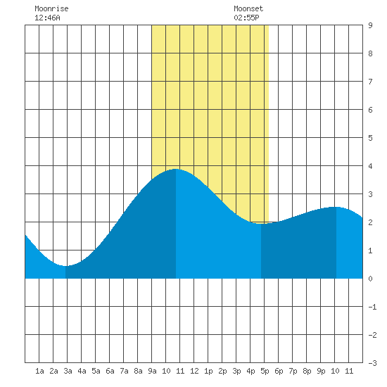 Amukta Island tide chart for Saturday, November 23, 2024