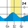Amukta Island tide chart for Sunday, November 24, 2024