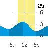 Amukta Island tide chart for Monday, November 25, 2024