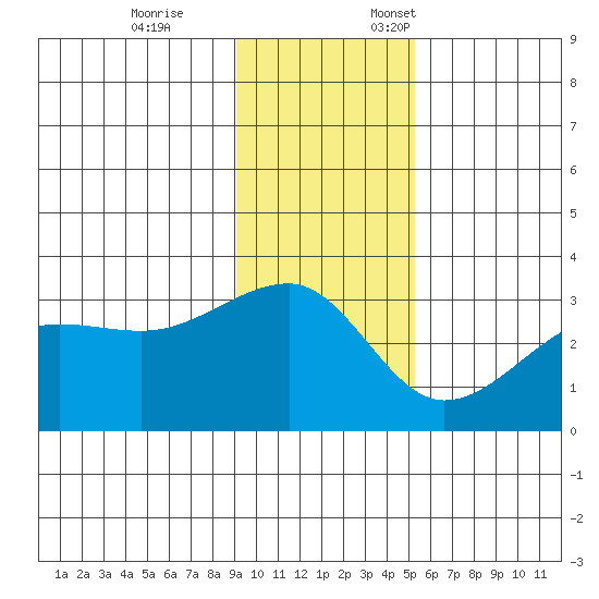 Amukta Island tide chart for Tuesday, November 26, 2024
