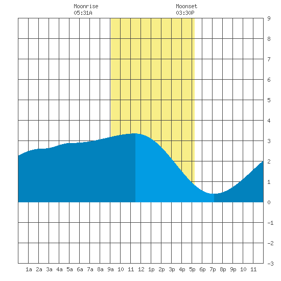 Amukta Island tide chart for Wednesday, November 27, 2024