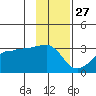 Amukta Island tide chart for Wednesday, November 27, 2024