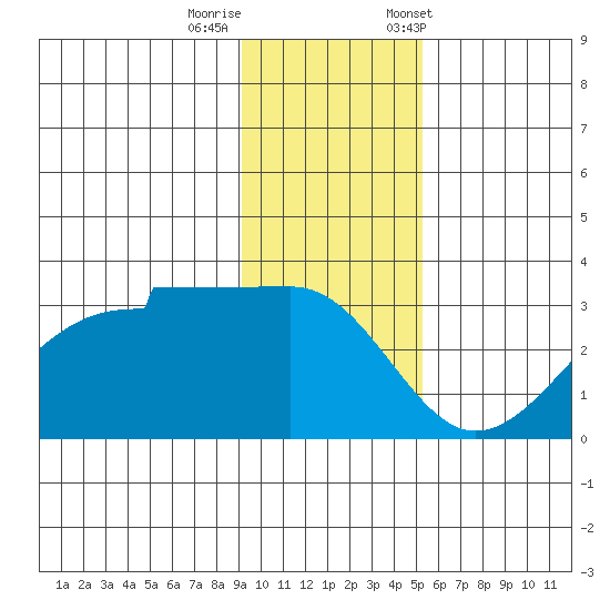 Amukta Island tide chart for Thursday, November 28, 2024