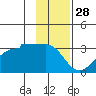 Amukta Island tide chart for Thursday, November 28, 2024
