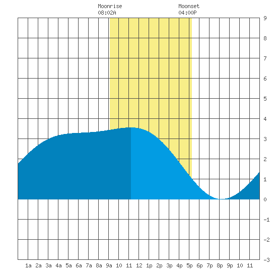Amukta Island tide chart for Friday, November 29, 2024