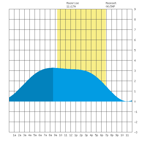 Amukta Island tide chart for Saturday, November 2, 2024