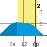 Amukta Island tide chart for Saturday, November 2, 2024
