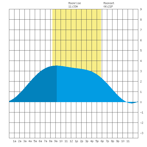 Amukta Island tide chart for Sunday, November 3, 2024