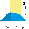 Amukta Island tide chart for Sunday, November 3, 2024