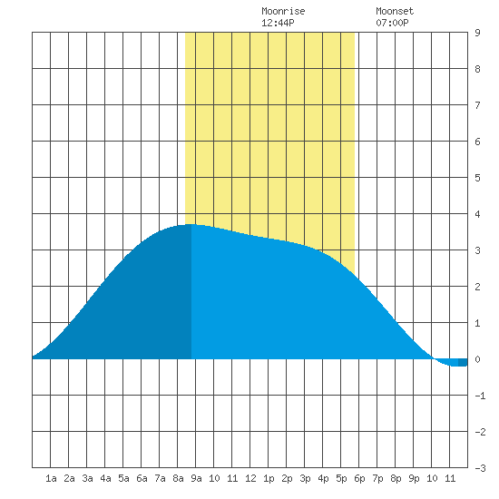Amukta Island tide chart for Monday, November 4, 2024