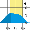 Amukta Island tide chart for Monday, November 4, 2024