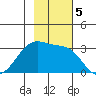 Amukta Island tide chart for Tuesday, November 5, 2024
