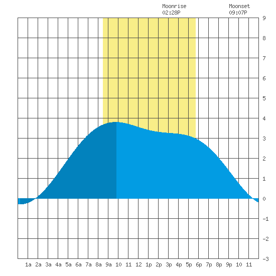 Amukta Island tide chart for Wednesday, November 6, 2024