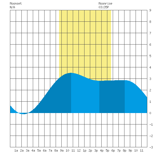Amukta Island tide chart for Saturday, November 9, 2024