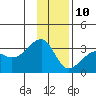 Amukta Island tide chart for Tuesday, December 10, 2024