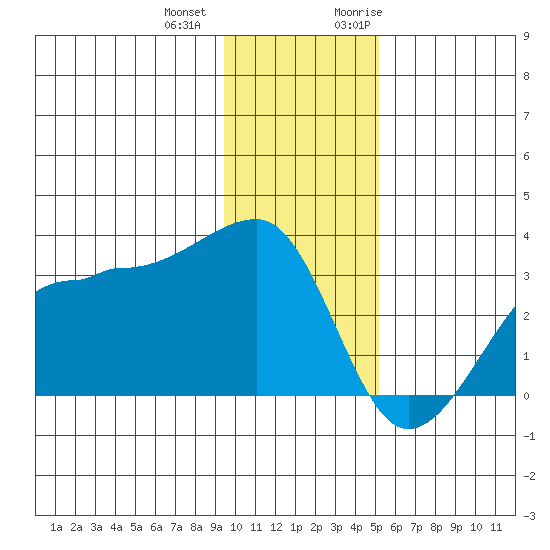Amukta Island tide chart for Thursday, December 12, 2024