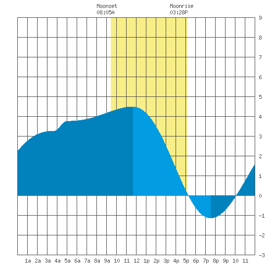 Amukta Island tide chart for Friday, December 13, 2024