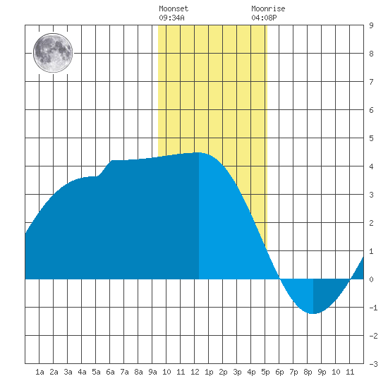 Amukta Island tide chart for Saturday, December 14, 2024