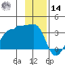 Amukta Island tide chart for Saturday, December 14, 2024