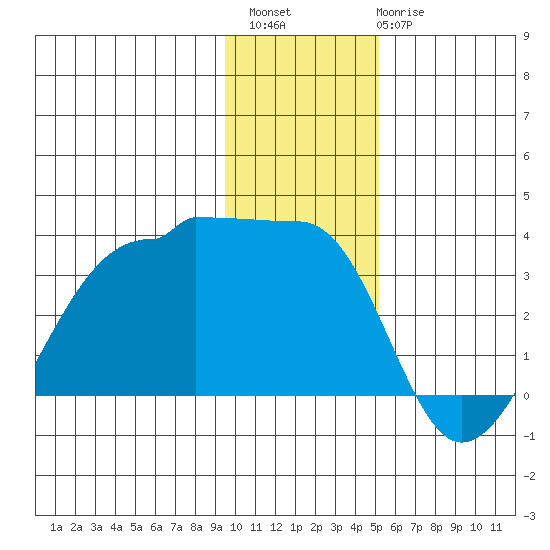 Amukta Island tide chart for Sunday, December 15, 2024