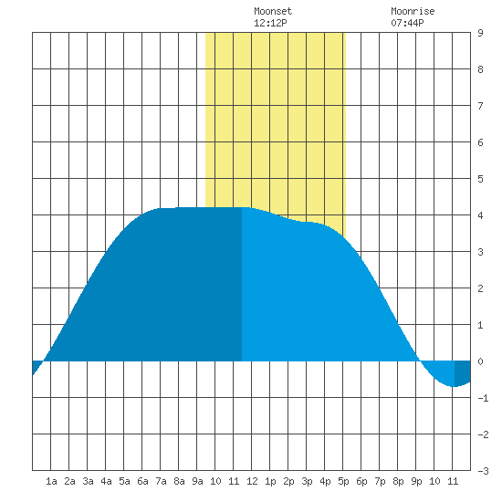 Amukta Island tide chart for Tuesday, December 17, 2024