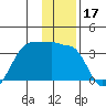Amukta Island tide chart for Tuesday, December 17, 2024