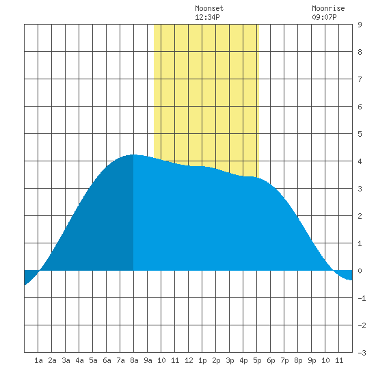 Amukta Island tide chart for Wednesday, December 18, 2024