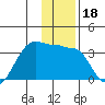 Amukta Island tide chart for Wednesday, December 18, 2024