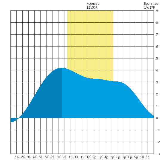 Amukta Island tide chart for Thursday, December 19, 2024