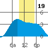 Amukta Island tide chart for Thursday, December 19, 2024
