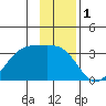 Amukta Island tide chart for Sunday, December 1, 2024