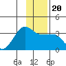 Amukta Island tide chart for Friday, December 20, 2024